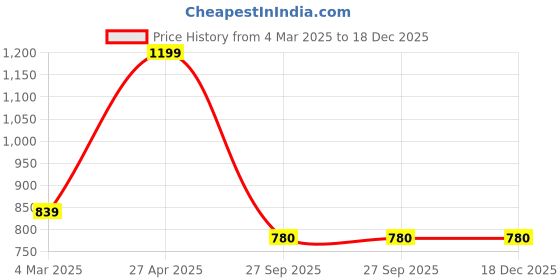 firstcry.com Taffykids Twill Half Sleeves Striped Oversize Shirt - Black taffykids Price History Graph from 4 Mar 2025 to 18 Dec 2025