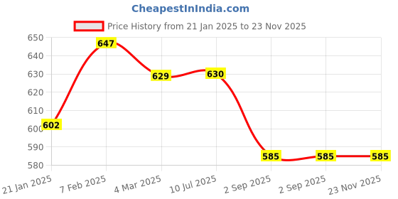 firstcry.com Taffykids Twill Pintex Detailed Pant - Navy Blue taffykids Price History Graph from 21 Jan 2025 to 23 Nov 2025