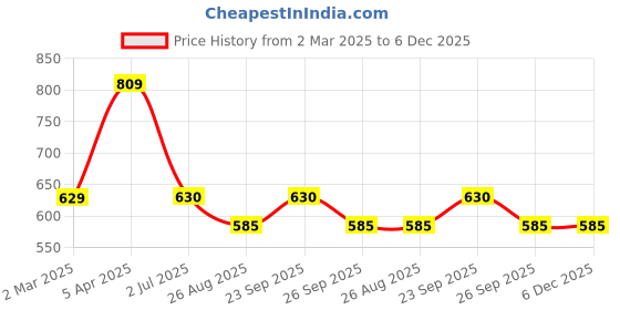 firstcry.com Taffykids Twill Pintex Detailed Pant - Navy Blue taffykids Price History Graph from 2 Mar 2025 to 6 Dec 2025
