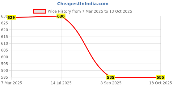 firstcry.com Taffykids Twill Pintex Detailed Pant - Navy Blue taffykids Price History Graph from 7 Mar 2025 to 13 Oct 2025