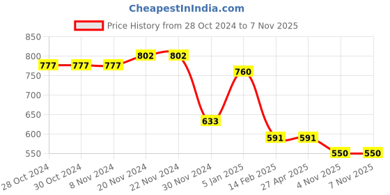 firstcry.com Taffykids Velvet Embossed Full Raglan Sleeves Block Floral Designed Sweatshirt - Blue taffykids Price History Graph from 28 Oct 2024 to 6 Nov 2025