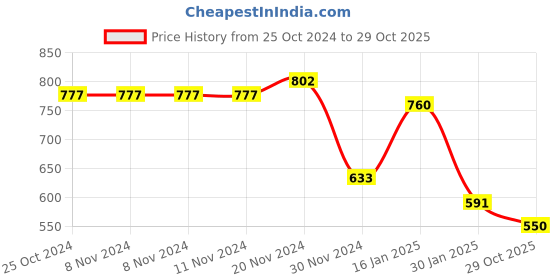 firstcry.com Taffykids Velvet Embossed Full Raglan Sleeves Block Floral Designed Sweatshirt - Blue taffykids Price History Graph from 25 Oct 2024 to 29 Oct 2025