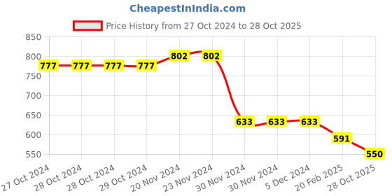 firstcry.com Taffykids Velvet Embossed Full Raglan Sleeves Block Floral Designed Sweatshirt - Blue taffykids Price History Graph from 27 Oct 2024 to 28 Oct 2025