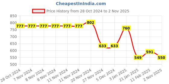 firstcry.com Taffykids Velvet Embossed Full Raglan Sleeves Block Floral Designed Sweatshirt - Blue taffykids Price History Graph from 28 Oct 2024 to 2 Nov 2025