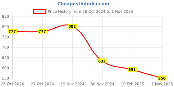 firstcry.com Taffykids Velvet Embossed Full Raglan Sleeves Block Floral Designed Sweatshirt - Blue taffykids Price History Graph from 26 Oct 2024 to 1 Nov 2025