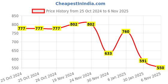 firstcry.com Taffykids Velvet Embossed Full Raglan Sleeves Block Floral Designed Sweatshirt - Blue taffykids Price History Graph from 25 Oct 2024 to 6 Nov 2025