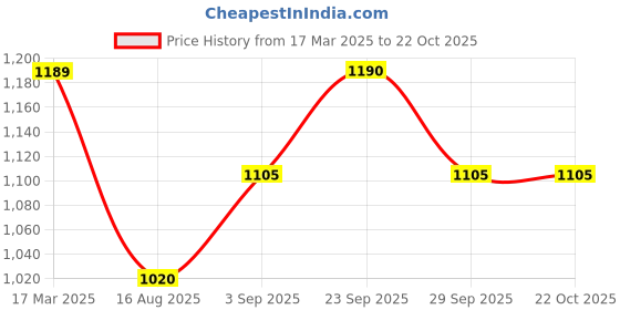 firstcry.com Taffykids Velvet Full Sleeves Tie Dye Hoodie - Off White & Blue taffykids Price History Graph from 17 Mar 2025 to 22 Oct 2025