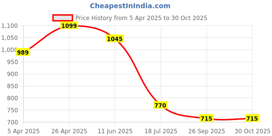 firstcry.com Taffykids Velvet Sleeveless Beads Embellished Zip Up Jacket - Black taffykids Price History Graph from 5 Apr 2025 to 30 Oct 2025