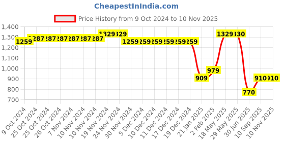 firstcry.com Taffykids Velvet Sleeveless Stone Embellished & Abstract Printed Jumpsuit - Navy Blue taffykids Price History Graph from 9 Oct 2024 to 9 Nov 2025