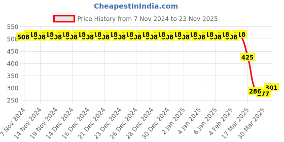 firstcry.com fab n funky Talent Water Bottle with Push Button Cap Blue - 550 ml fab n funky Price History Graph from 7 Nov 2024 to 23 Nov 2025