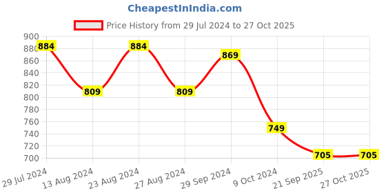 firstcry.com Tales & Stories 100% Cotton Full Sleeves Checkered & Hooded Shirt - Black tales & stories Price History Graph from 29 Jul 2024 to 27 Oct 2025