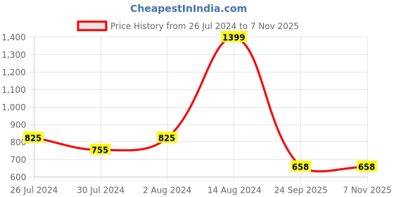 firstcry.com Tales & Stories 100% Cotton Full Sleeves Window Pane Checked Regular Fit Shirt - White tales & stories Price History Graph from 26 Jul 2024 to 6 Nov 2025