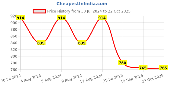 firstcry.com Tales & Stories  100% Cotton Ruffled Waist Detailed Solid Slim Fit Jeans - Light Blue tales & stories Price History Graph from 30 Jul 2024 to 22 Oct 2025