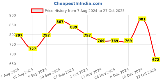 firstcry.com Tales & Stories 100% Cotton Sleeveless Solid Dungaree - Peach tales & stories Price History Graph from 7 Aug 2024 to 27 Oct 2025