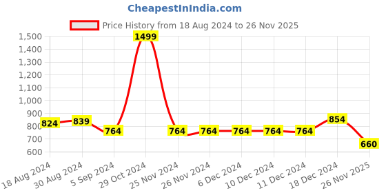 firstcry.com Tales & Stories 100% Rayon Tencel Solid Kurta - Orange tales & stories Price History Graph from 18 Aug 2024 to 26 Nov 2025