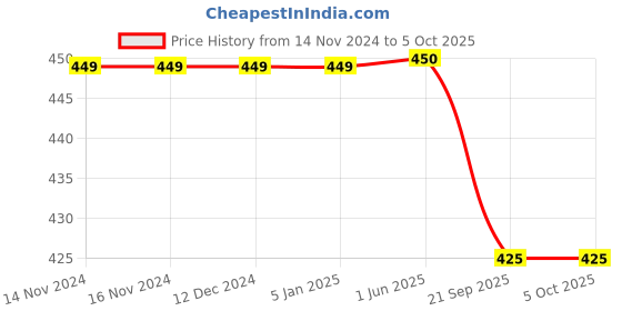 firstcry.com Tales & Stories Abstract Designed Printed Shorts - Grey tales & stories Price History Graph from 14 Nov 2024 to 4 Oct 2025