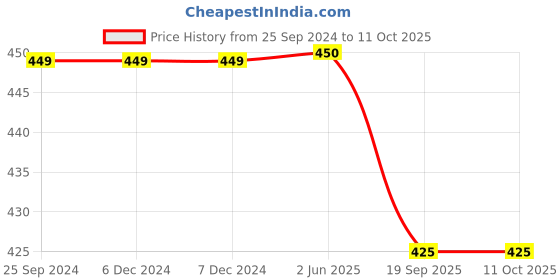 firstcry.com Tales & Stories Abstract Designed Printed Shorts - Grey tales & stories Price History Graph from 25 Sep 2024 to 10 Oct 2025