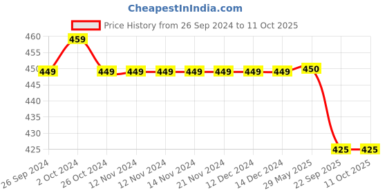 firstcry.com Tales & Stories Abstract Designed Printed Shorts - Grey tales & stories Price History Graph from 26 Sep 2024 to 10 Oct 2025