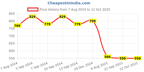 firstcry.com Tales & Stories Abstract Printed Shorts - Brown tales & stories Price History Graph from 7 Aug 2024 to 12 Oct 2025