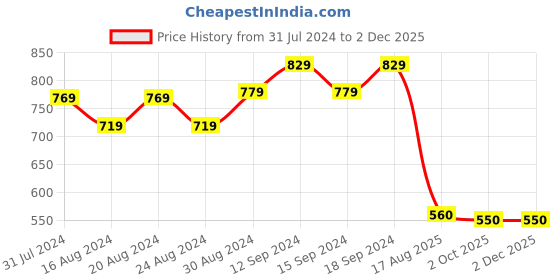 firstcry.com Tales & Stories Abstract Printed Shorts - Brown tales & stories Price History Graph from 31 Jul 2024 to 30 Nov 2025