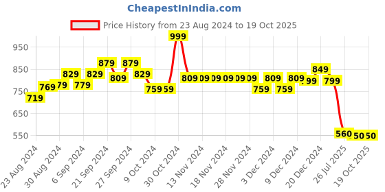 firstcry.com Tales & Stories Abstract Printed Shorts - Brown tales & stories Price History Graph from 23 Aug 2024 to 17 Oct 2025