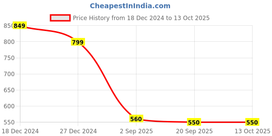 firstcry.com Tales & Stories Abstract Printed Shorts - Brown tales & stories Price History Graph from 18 Dec 2024 to 13 Oct 2025
