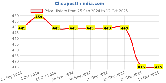 firstcry.com Tales & Stories Abstract Printed Shorts - Navy Blue tales & stories Price History Graph from 25 Sep 2024 to 10 Oct 2025