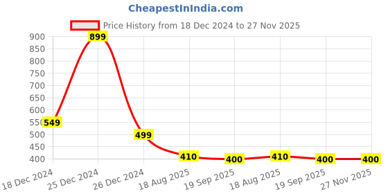 firstcry.com Tales & Stories Air Plane Patch Shorts For Boys - Dark Blue tales & stories Price History Graph from 18 Dec 2024 to 27 Nov 2025