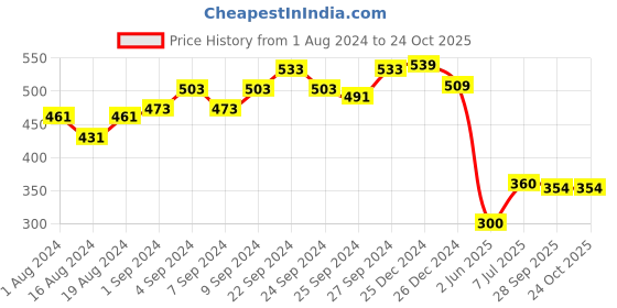 firstcry.com tales & stories ales & Stories Viscose Solid Shorts - Peach tales & stories Price History Graph from 1 Aug 2024 to 23 Oct 2025