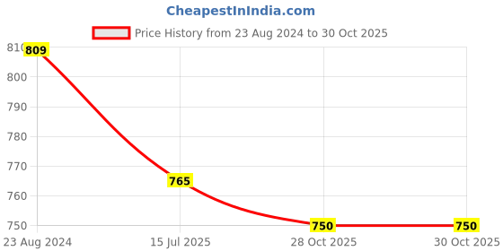 firstcry.com Tales & Stories Awning Placement Striped Design Cotton Lycra Jeans - Light Blue tales & stories Price History Graph from 23 Aug 2024 to 28 Oct 2025