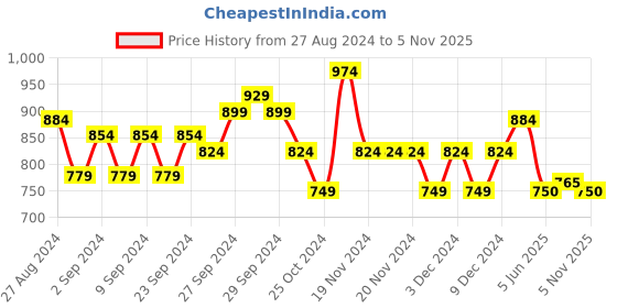 firstcry.com Tales & Stories Awning Placement Striped Design Cotton Lycra Jeans - Light Blue tales & stories Price History Graph from 27 Aug 2024 to 5 Nov 2025