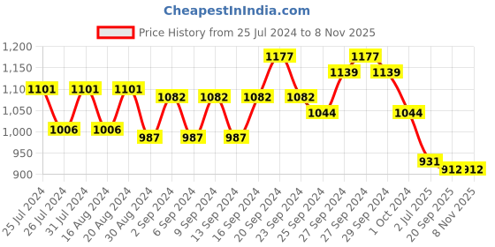 firstcry.com Tales & Stories Boys Lycra Carrot Fit Stripe Jeans - Blue tales & stories Price History Graph from 25 Jul 2024 to 6 Nov 2025