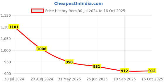 firstcry.com Tales & Stories Boys Lycra Carrot Fit Stripe Jeans - Blue tales & stories Price History Graph from 30 Jul 2024 to 16 Oct 2025