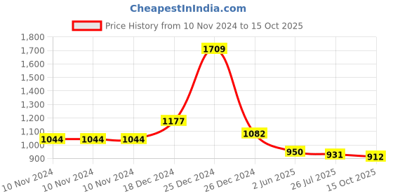firstcry.com Tales & Stories Boys Lycra Carrot Fit Stripe Jeans - Blue tales & stories Price History Graph from 10 Nov 2024 to 15 Oct 2025