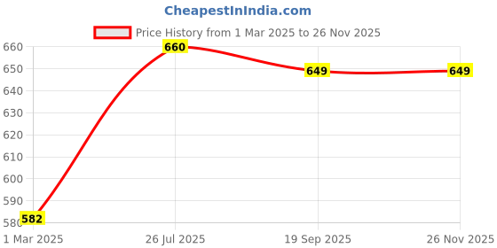 firstcry.com Tales & Stories Button Closure Solid Jeans - Blue tales & stories Price History Graph from 1 Mar 2025 to 26 Nov 2025