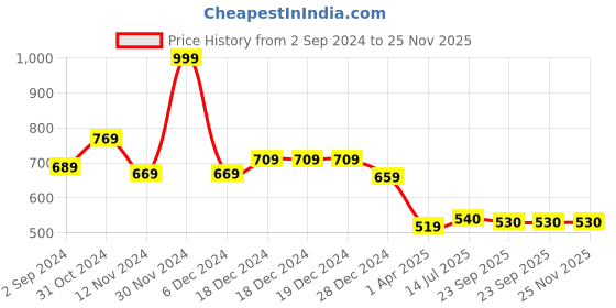 firstcry.com Tales & Stories Camouflage Printed Shorts - Green tales & stories Price History Graph from 2 Sep 2024 to 25 Nov 2025