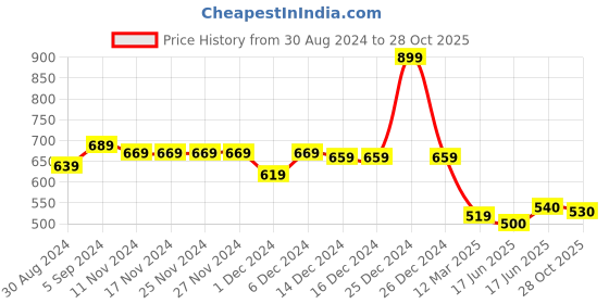 firstcry.com Tales & Stories Camouflage Printed Shorts - Green tales & stories Price History Graph from 30 Aug 2024 to 28 Oct 2025
