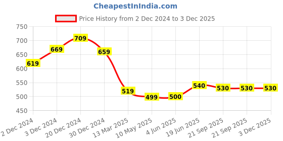 firstcry.com Tales & Stories Camouflage Printed Shorts - Green tales & stories Price History Graph from 2 Dec 2024 to 3 Dec 2025