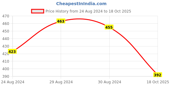 firstcry.com Tales & Stories Cap Sleeves & Graphic & Dolls Printed Tee - White tales & stories Price History Graph from 24 Aug 2024 to 18 Oct 2025