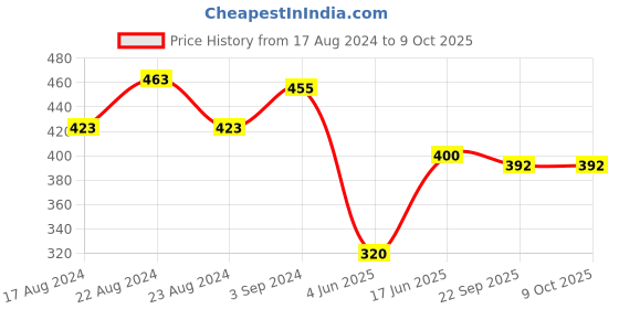 firstcry.com Tales & Stories Cap Sleeves & Graphic & Dolls Printed Tee - White tales & stories Price History Graph from 17 Aug 2024 to 9 Oct 2025