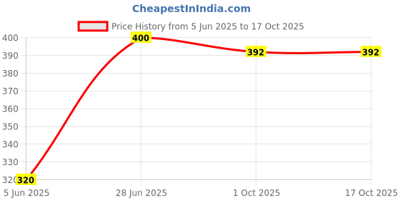 firstcry.com Tales & Stories Cap Sleeves & Graphic & Dolls Printed Tee - White tales & stories Price History Graph from 5 Jun 2025 to 15 Oct 2025