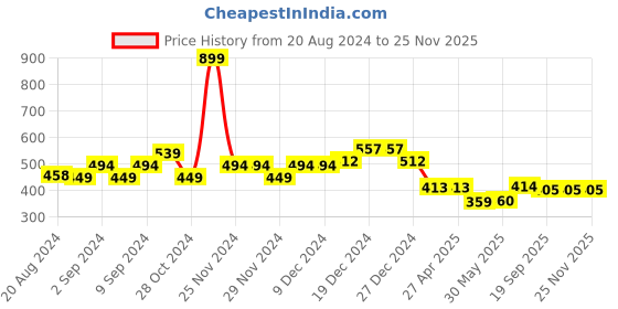 firstcry.com Tales & Stories Cap Sleeves Butterfly With Rainbow Embroidered & Sequins Embellished Tee - Yellow tales & stories Price History Graph from 20 Aug 2024 to 25 Nov 2025