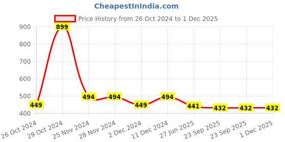 firstcry.com Tales & Stories Cap Sleeves Sunglasses Printed & Sequinned Text Embellished Tee - Pink tales & stories Price History Graph from 26 Oct 2024 to 30 Nov 2025