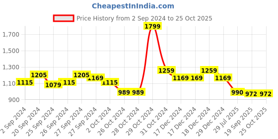 firstcry.com Tales & Stories Colour Blocked Jeans - Blue tales & stories Price History Graph from 2 Sep 2024 to 25 Oct 2025