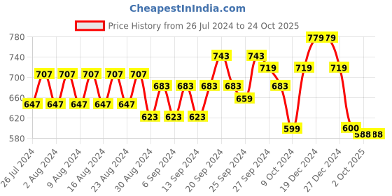 firstcry.com Tales & Stories Colour Blocked Shorts - Blue tales & stories Price History Graph from 26 Jul 2024 to 22 Oct 2025