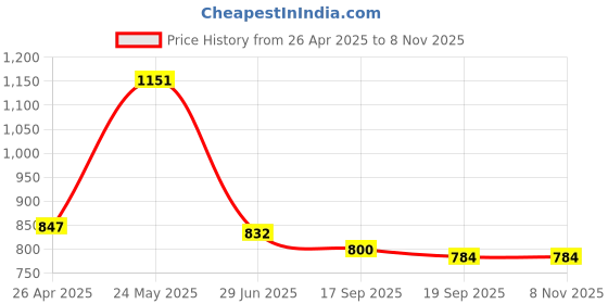 firstcry.com Tales & Stories Cotton Blend Mild Washed & Distressed Jeans - Blue tales & stories Price History Graph from 26 Apr 2025 to 6 Nov 2025