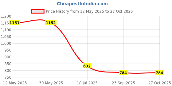 firstcry.com Tales & Stories Cotton Blend Mild Washed & Distressed Jeans - Blue tales & stories Price History Graph from 12 May 2025 to 27 Oct 2025