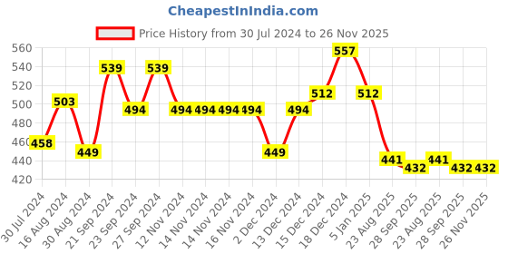 firstcry.com Tales & Stories Cotton Half Sleeves Cheetah Printed & Bow Embellished Tee - Blue tales & stories Price History Graph from 30 Jul 2024 to 26 Nov 2025