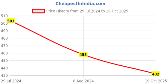 firstcry.com Tales & Stories Cotton Half Sleeves Cheetah Printed & Bow Embellished Tee - Blue tales & stories Price History Graph from 29 Jul 2024 to 19 Oct 2025