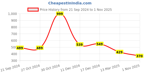 firstcry.com Tales & Stories Cotton Half Sleeves Cute Text Sequin Embellished Tee - Purple tales & stories Price History Graph from 21 Sep 2024 to 1 Nov 2025
